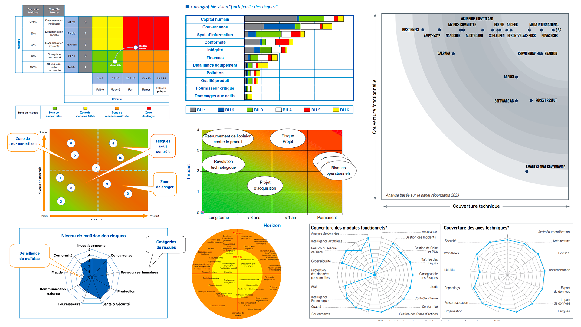 Cartographie des risques